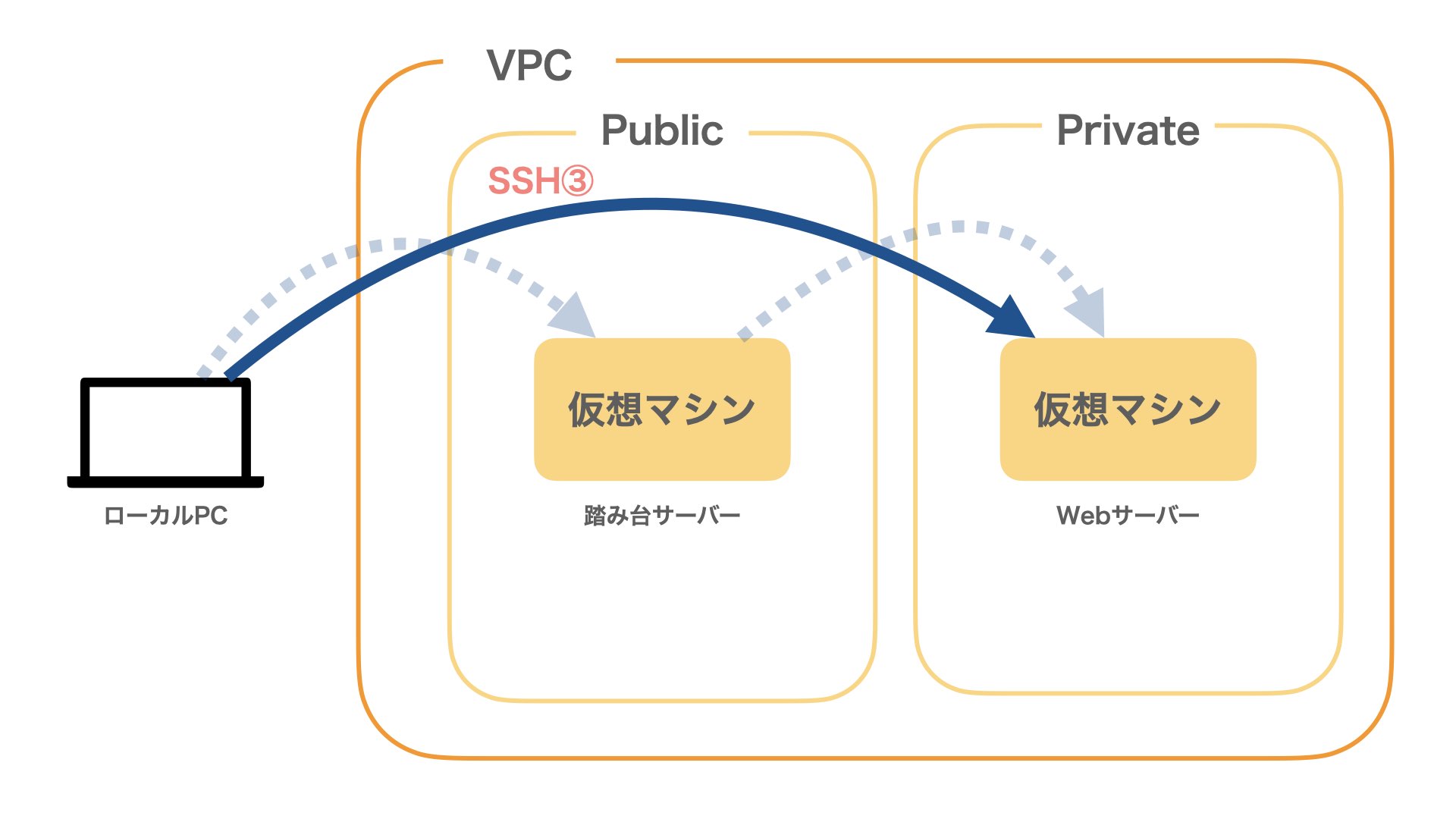 踏み台サーバーを経由してSSHアクセスする方法 | たろのプログラミング日記